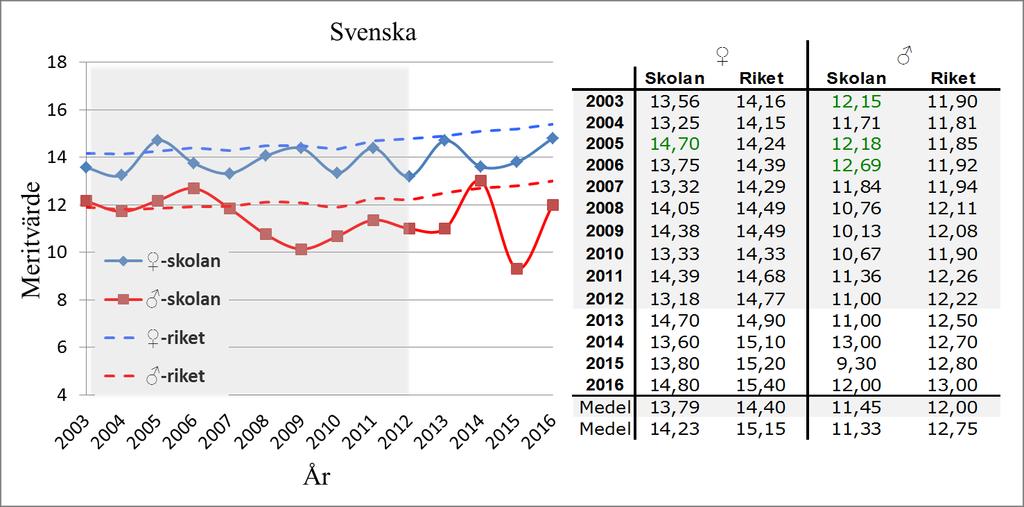 3.1.16 Svenska Betygsmeritmedelvärden i skolämnet svenska för rikets och studiens skolas flickor och pojkar från 2003 till 2016 redovisas i figur 17.
