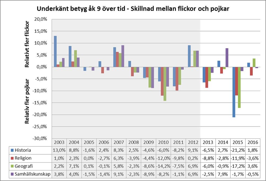 Figur 20 Stolpdiagram för relativ skillnad i underkänt slutbetyg (årskurs 9) i respektive skolämne mellan Sjöängsskolans flickor och pojkar (Lpo94 mellan år 2003-2012 och Lgr11 mellan år 2013-2016).