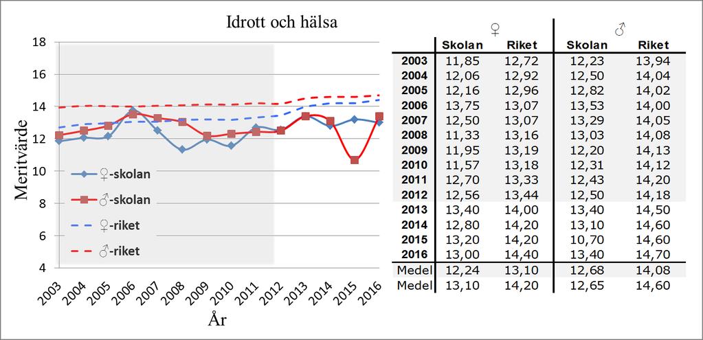 3.1.4 Idrott och hälsa Betygsmeritmedelvärden i skolämnet idrott och hälsa för rikets och studiens skolas flickor och pojkar från 2003 till 2016 redovisas i figur 5.