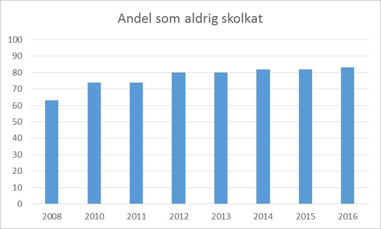 Skoltid Bra skolkommun Eleverna trivs fortsatt bra i skolan (marginell ökning jämfört med föregående år).