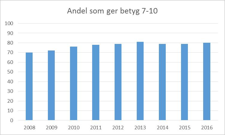 Killarna trivs bättre i skolan än tjejerna och drygt 82 procent av killarna ger betyg 7 eller högre. Motsvarande siffra för tjejerna är knappt 77 procent.