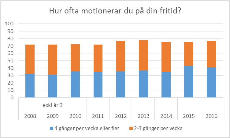 Andelen som tränar 4 gånger i veckan eller mer minskar från 43 till 41 procent och andelen som tränar 2-3 gånger per vecka ha ökat från 32 till 36 procent.