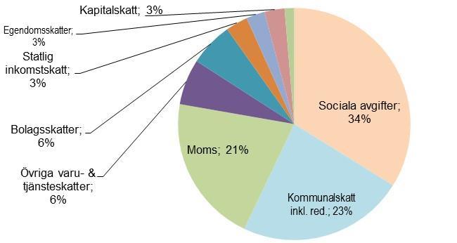 Skattestruktur Skattestrukturen 2016 miljarder kr andel Hushåll varav 552 29% 0% Statlig inkomstskatt 58 3% varav värnskatt, ca 5 Kapitalskatt 53 3% Kommunalskatt m.m., netto 441 23% varav avdrag/skattered.