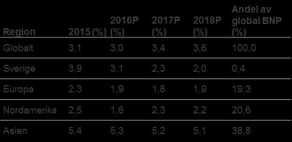 GLOBALT BNP-tillväxt för utvalda regioner 1 (%) Källor: Oxford Economics; Business Sweden Sammantaget väntas utvecklingen i de asiatiska ekonomierna vara förhållandevis stabil