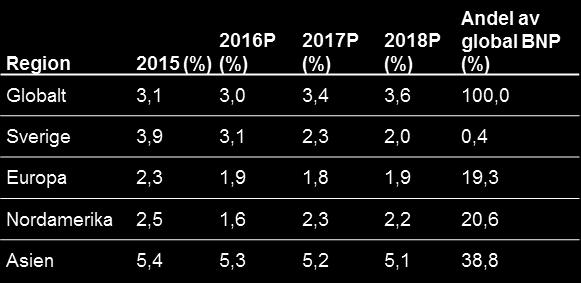 Oljepriset fortsätter att öka gradvis från nuvarande nivå på omkring 45 USD per fat till mellan 55 och 60 USD per fat 2018.