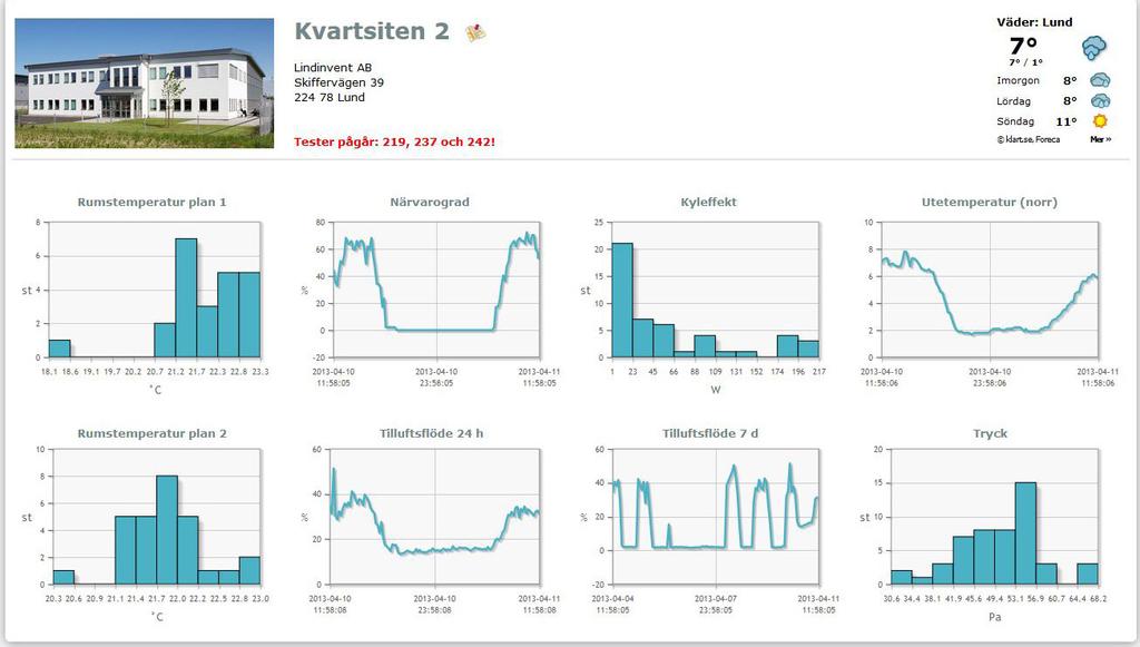 Tryck- och flödesgivare Donet har inbyggd tryck- och flödesgivare för mätning av luftflödet och trycket i donlådan. Temperaturgivare VTD är utrustat med rums- och kanaltemperaturgivare.