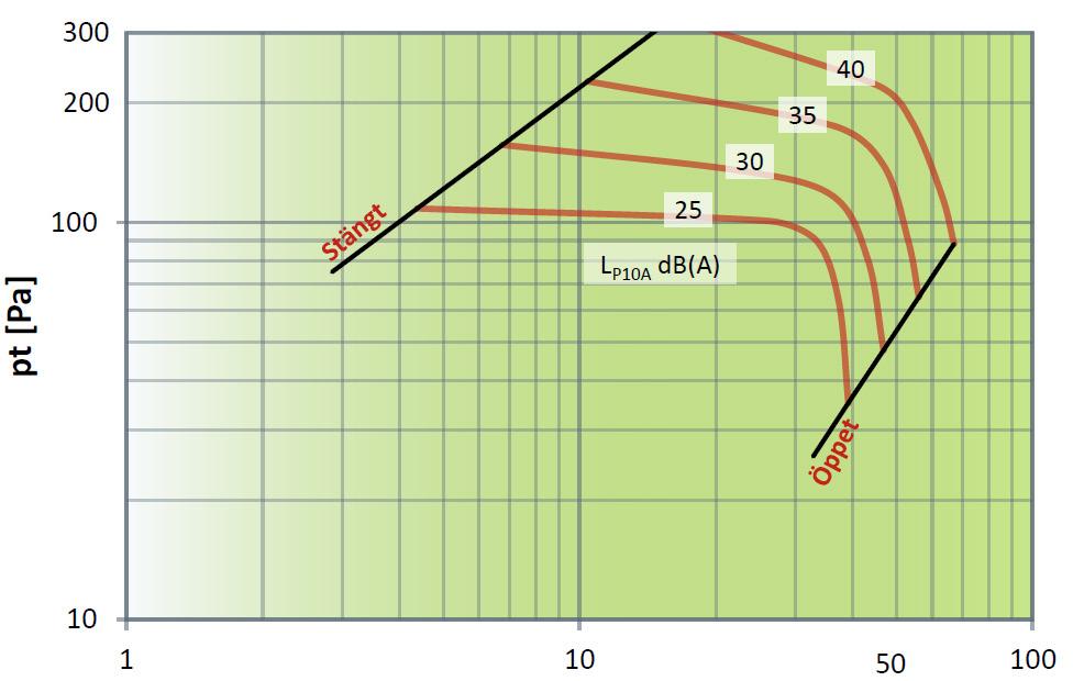 6 Tryck, flöden och ljudnivåer Ljudtrycksnivåerna L PA i diagrammen motsvarar A-vägd ljudnivå i efterklangsfältet vid 10 m² ekvivalent ljudabsorptionsarea.