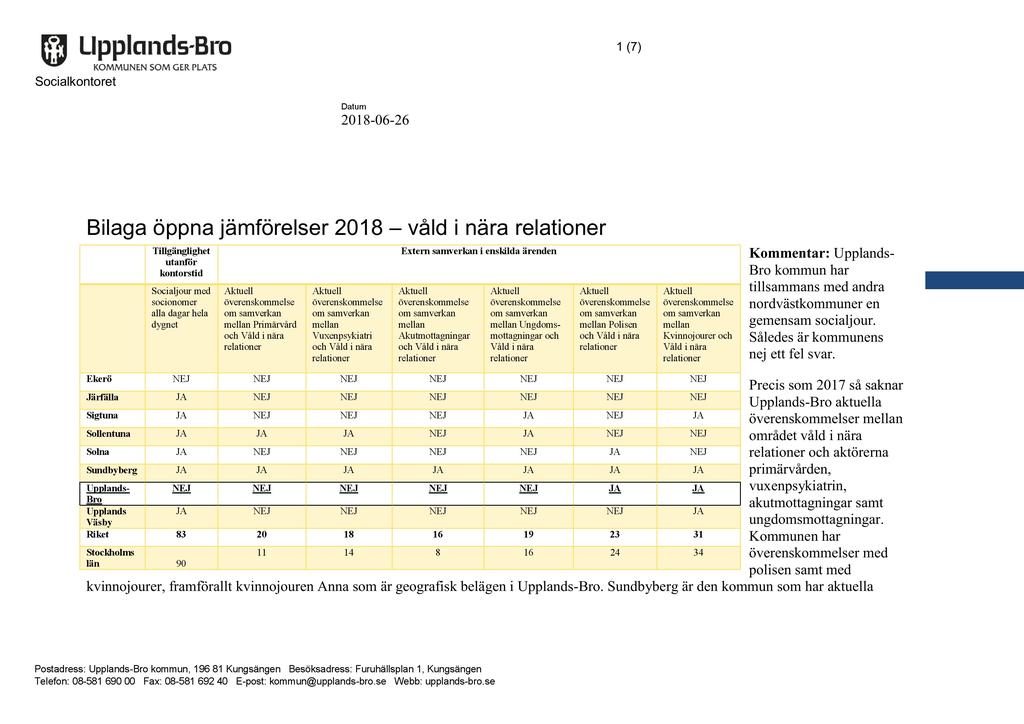 1 ( 7) Socialkontoret 2018-06-26 Bilaga öppna jämförelser 2018 våld i nära relationer Tillgänglighet utanför kontorstid Ekerö Extern samverkan i enskilda ärenden Socialjourmed socionomer alla