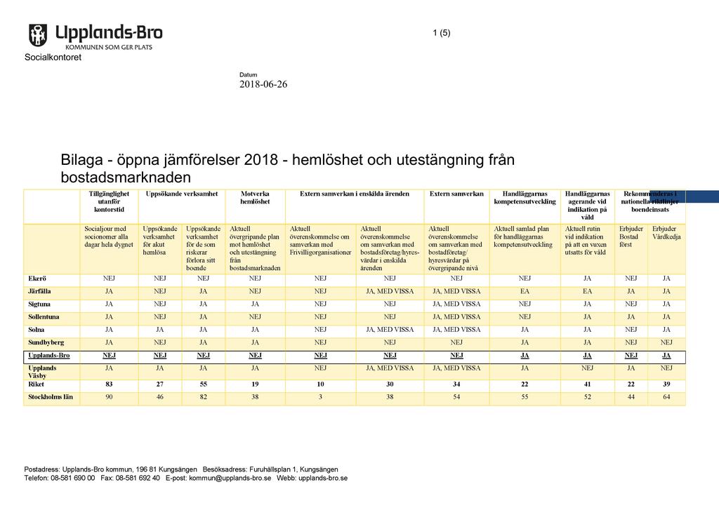 1 ( 5) Socialkontoret 2018-06-26 Bilaga - öppna jämförelser 2018 - hemlöshet och utestängning från bostadsmarknaden Tillgänglighet utanför kontorstid Uppsökandeverksamhet Motverka hemlöshet Extern
