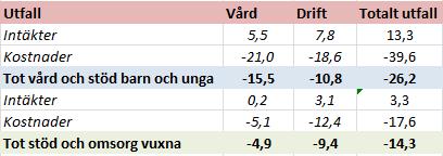 Tabell 1 - Förvaltningens resultat per process Den totala avvikelsen för (inklusive Torshälla) januari månad uppgår till - 2,6 mnkr.