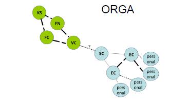 ORGA Den nya Organisationsanalysen 2017 Under våren 2017 genomförs ORGA kartläggningar inom Äldreomsorg Särskilt boende och inom IFO Arbetsmarknad/sysselsättning.