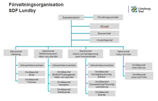 STADSDELSFÖRVALTNINGEN LUNDBY SDF Lundby är en av tio stadsdelar i Göteborg, varje stadsdel styrs av en egen nämnd.