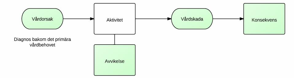 Negativ händelse eller tillbud Negativ händelse: ledde till vårdskada Tillbud: