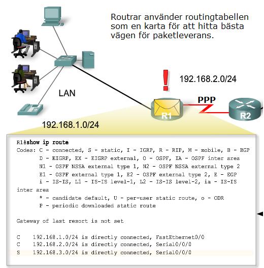 Routing-tabell: innehåll Det primära ansvaret för en router är att dirigera paket.