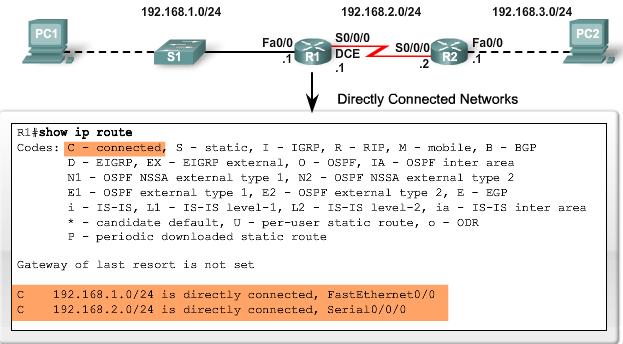 Routing-tabell: direkt anslutna nätverk Ett konfigurerat interface blir en medlem i ett specifikt nätverk. Router R1 är medlem i 192.168.1.0/24 och 192.168.2.0/24. Router R2 är medlem i 192.168.2.0/24 och 192.168.3.