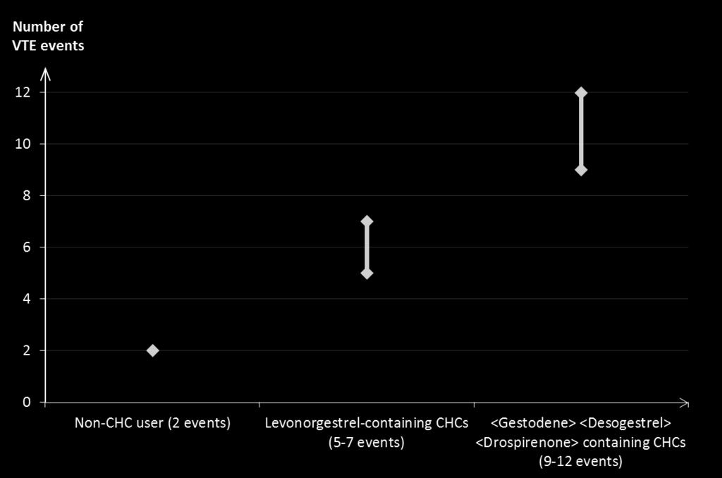 Man uppskattar 1 att av 10 000 kvinnor som använder kombinerade hormonella preventivmedel innehållande drospirenon kommer mellan 9 och 12 kvinnor att utveckla en VTE under ett år; detta kan jämföras