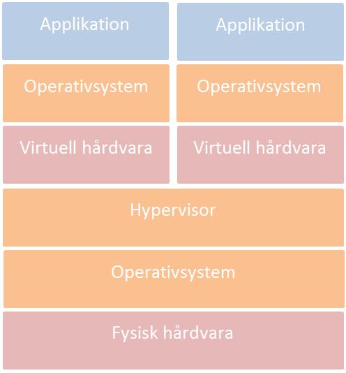 Figur 2.1 och 2.2 visar hur hosted och bare metal virtualisering är uppbyggt. Skillnaden mellan dessa är lagret ovanför den fysiska hårdvaran.