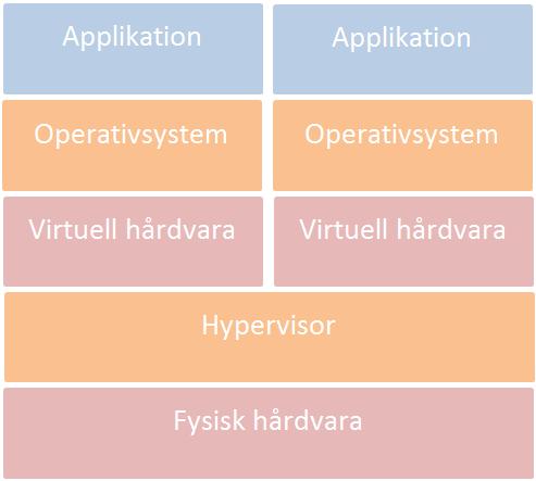 1 - Hosted Figur 2.2 - Bare Metal 2.2.1 VMware vsphere Hypervisor (ESXi) VMware vsphere också känt som ESXi är namnet på den underliggande hypervisor arkitekturen, som är en bare-metal hypervisor[11].