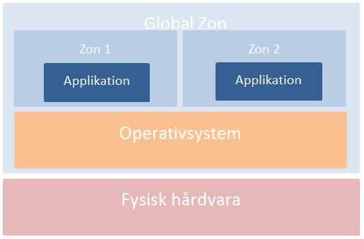 Figur 2.4 visar hur virtualisering med zoner skiljer mot hosted och bare metal. Figuren visar att applikationer körs i olika zoner.