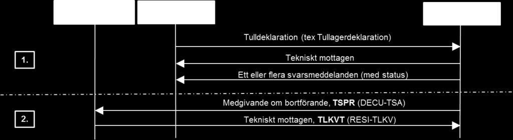 Medgivande om bortförande (TSPR) Sekvenssteg Meddelande- Statuskod Referens till namn (i svars-