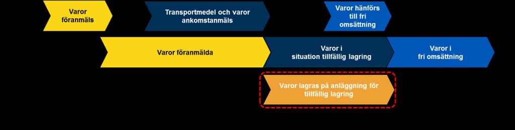 4(21) 2 Referenser WCO Data model XML Schema Tullagstiftning XPATH http://www.wcoomd.org/ http://www.w3.org/xml/schema http://www.tullverket.se http://www.w3.org/tr/xpath20/ 3 Dokumenthistorik Version Ändring Datum 1.