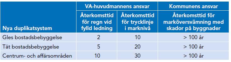 5.3 LÖDES- OCH ÖRDRÖJNINSVOLYMER Enligt branschstandard Svenskt Vatten P110 är principerna för dimensioneringen med flera säkerhetsnivåer följande: a) Säkerhetsnivå för skador vid översvämningar