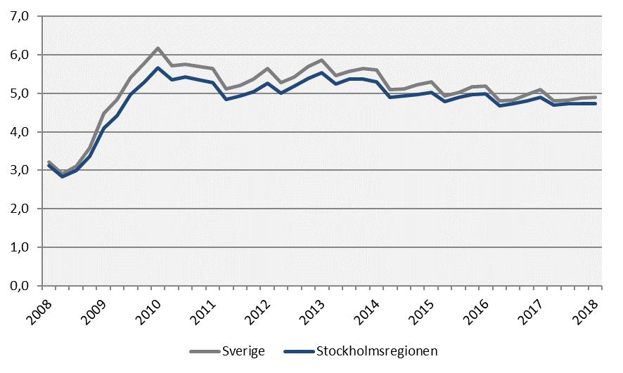 år Källa: Arbetsförmedlingen