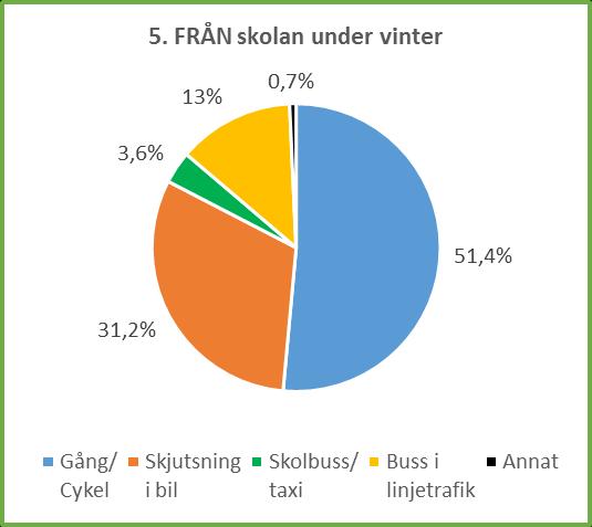 5. På vilket/vilka sätt tar sig ditt barn oftast till och från skolan?