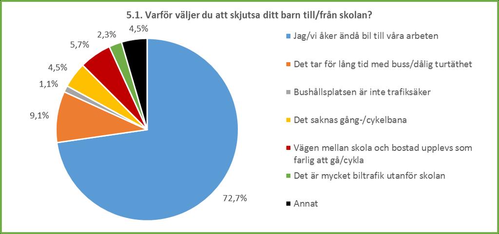 5.1. Om du valt Skjutsning i bil på fråga 5, varför väljer du att skjutsa ditt barn till/från skolan?