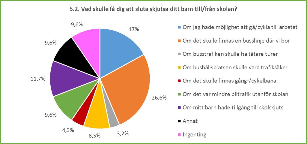 6. Hur upplever du trafiksäkerheten utanför skolan?