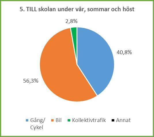 5. På vilket/vilka sätt tar du dig oftast till och från arbetsplatsen?