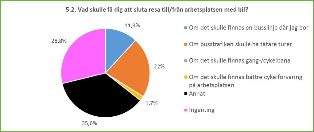 6. Hur upplever du trafiksäkerheten utanför skolan?