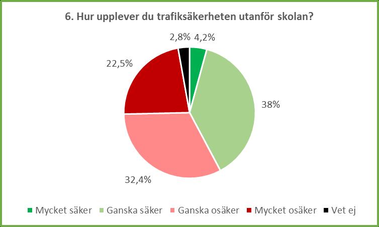 Ganska säker 27 38% Ganska osäker 23 32,4% Mycket