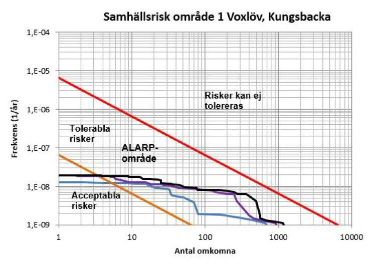 30 (40) Figur 12. Samhällsrisken från transporter av farligt gods på Västkustbanan förbi Voxlöv. Bostadsbebyggelse på 30 m (svart) respektive 50 m (lila) utan skyddsåtgärder.