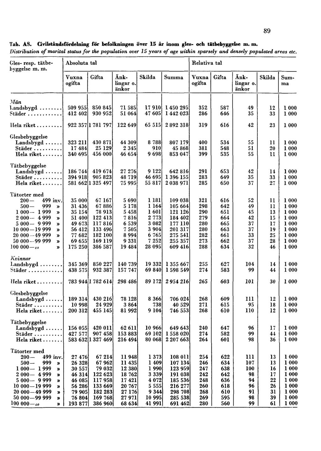 Tab. AS. Civiståndsfördelning för befolkningen över 15 år inom gles- och tätbebyggelse m.