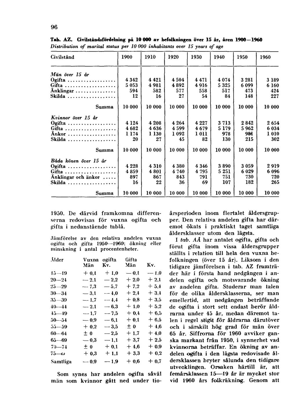 96 Tab. AZ. Civilståndsfördelning på 10000 av befolkningen över 15 år, åren 1900 1960 Distribution of marital status per 10000 inhabitants over 15 years of age 1950.