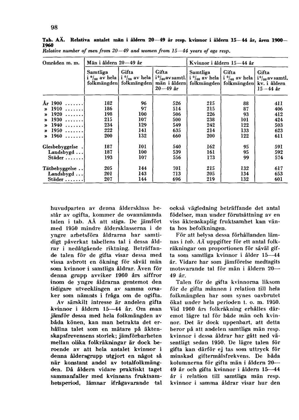 98 Tab. AÄ. Relativa antalet män i åldern 20 49 år resp. kvinnor i åldern 15 44 år, åren 1900 1960 Relative number of men from 20 49 and women from 15 44 years of age resp.