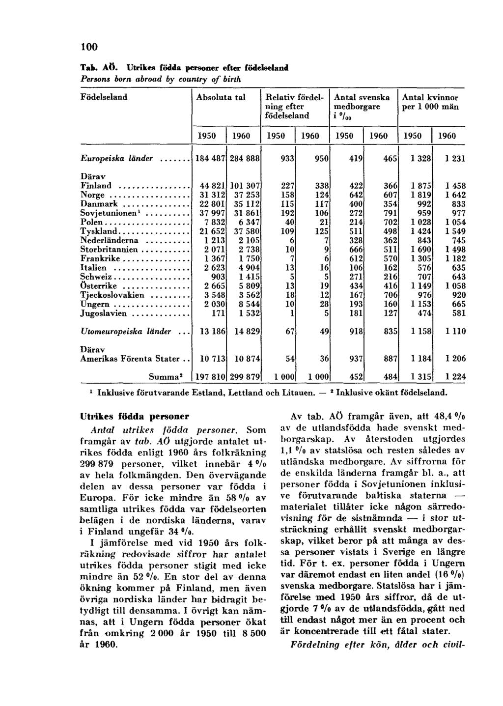 100 Tab. AÖ. Utrikes födda personer efter födelseland Persons born abroad by country of birth 1 Inklusive förutvarande Estland, Lettland och Litauen. 2 Inklusive okänt födelseland.