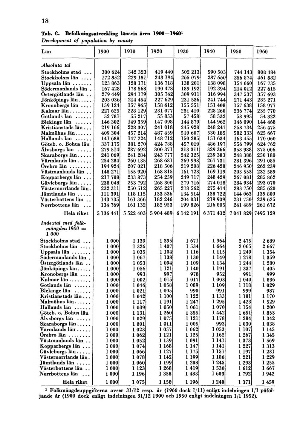 18 Tab. C. Befolkningsutveckling länsvis åren 1900 1960 1 Development of population by county 1 Folkmängdsuppgifterna avser 31/12 resp.