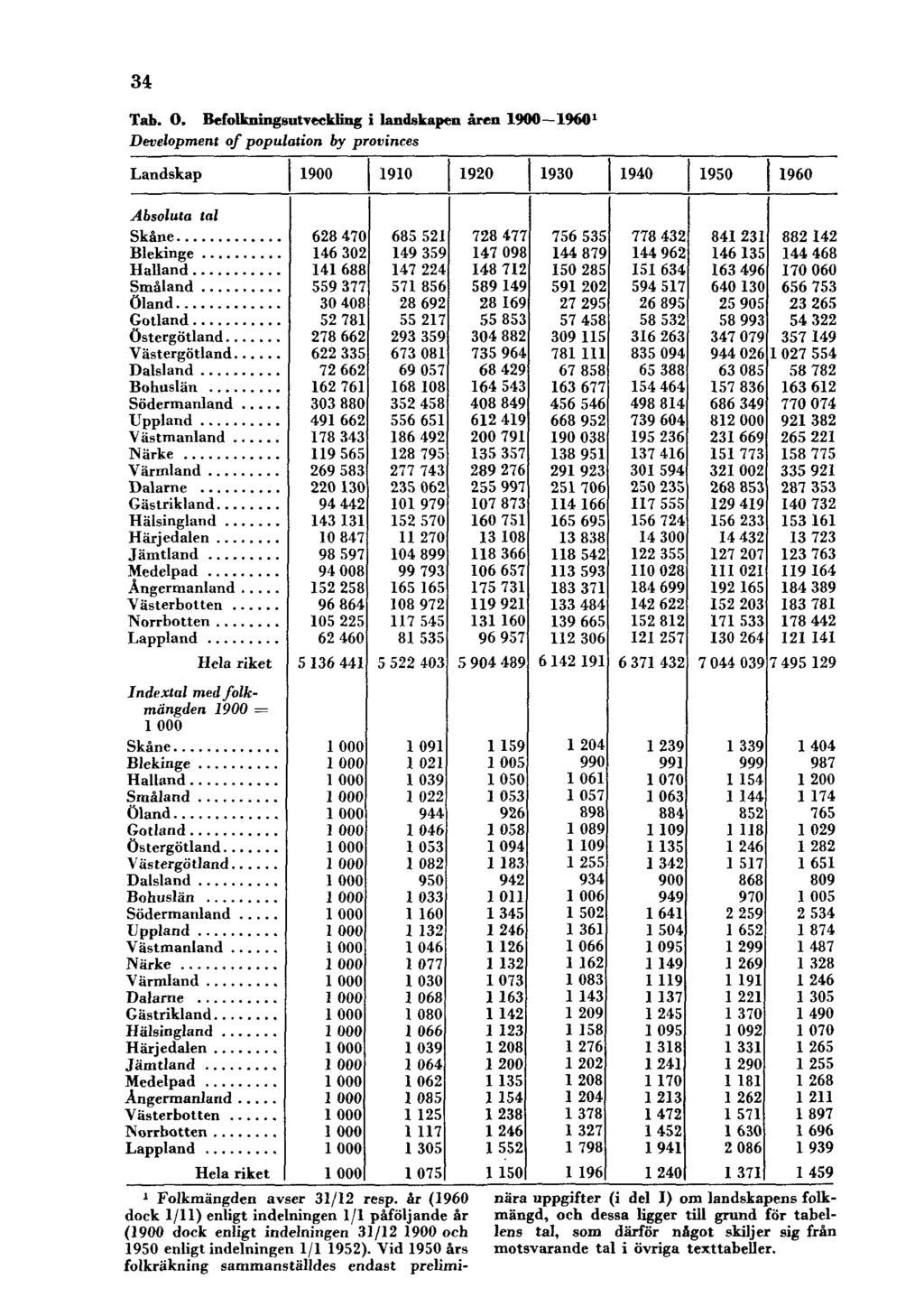 34 Tab. O. Befolkningsutveckling i landskapen åren 1900 1960 1 Development of population by provinces 1 Folkmängden avser 31/12 resp.