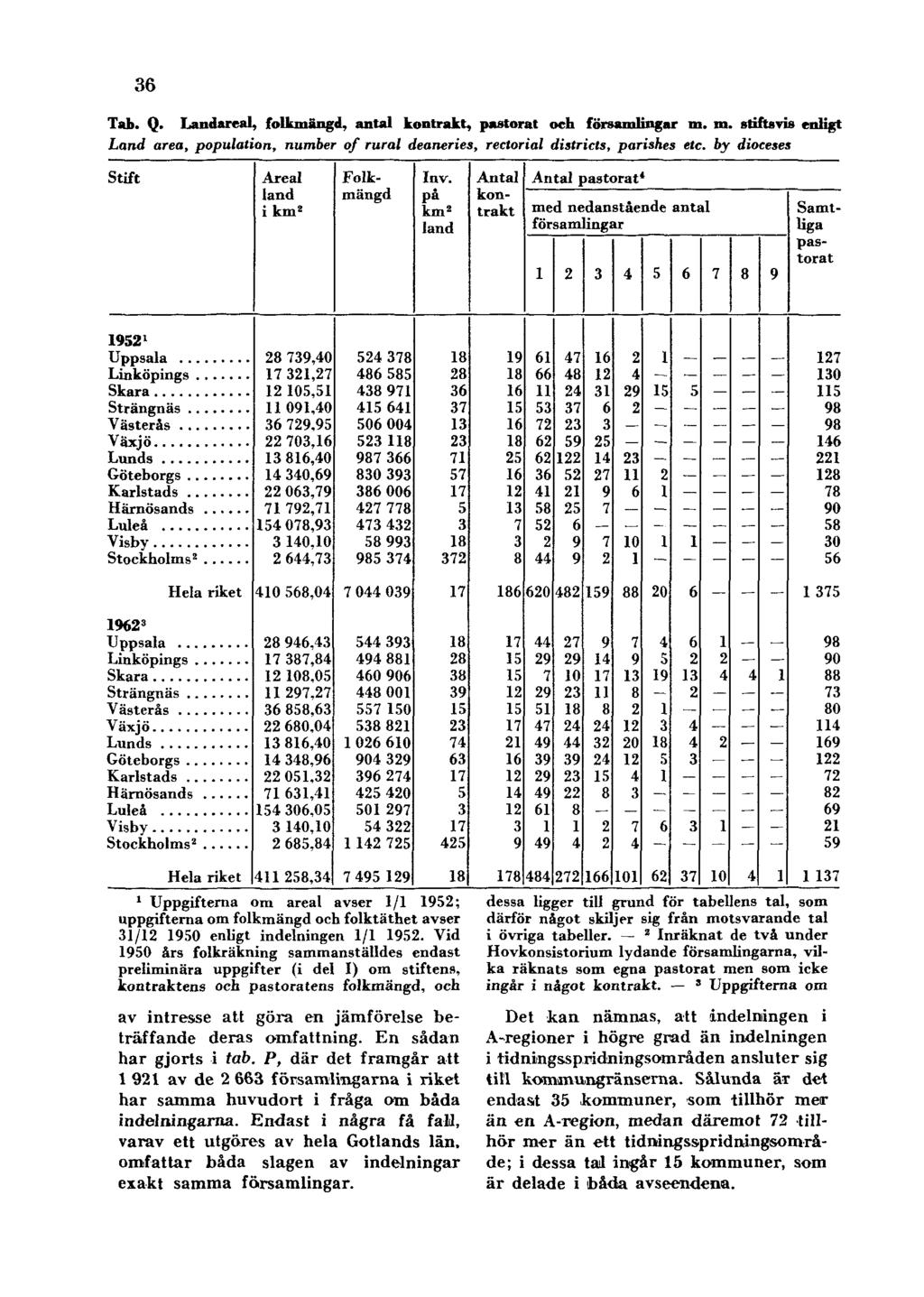 36 Tab. Q. Landareal, folkmängd, antal kontrakt, pastorat och församlingar m. m. stiftsvis enligt Land area, population, number of rural deaneries, rectorial districts, parishes etc.