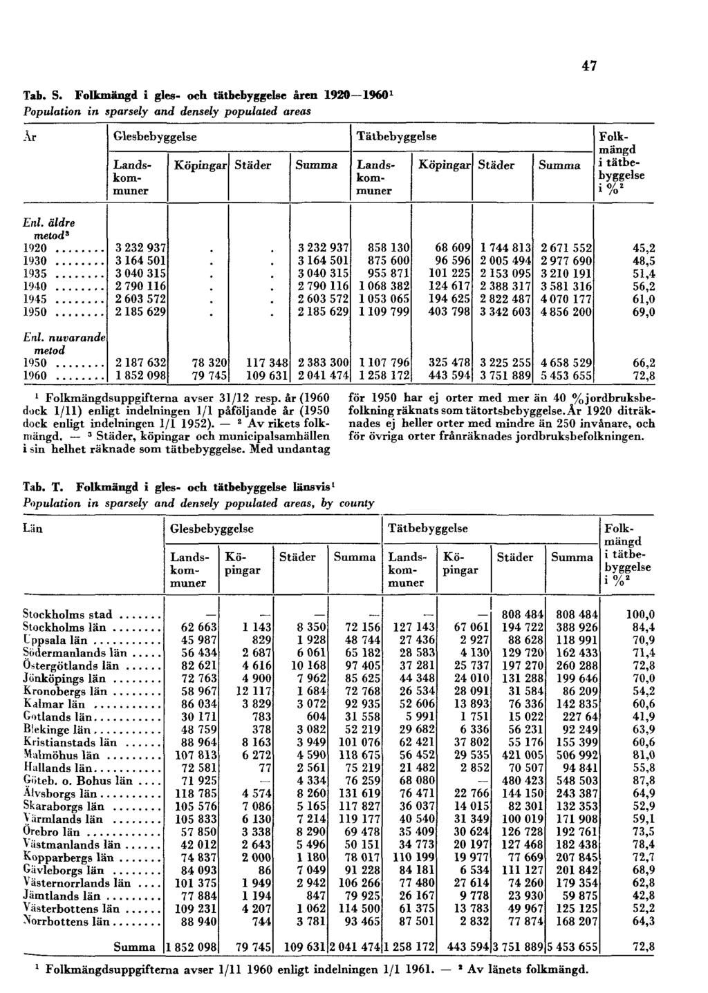 47 Tab. S. Folkmängd i gles- och tätbebyggelse åren 1920 1960 1 Population in sparsely and densely populated areas 1 Folkmängdsuppgifterna avser 31/12 resp.