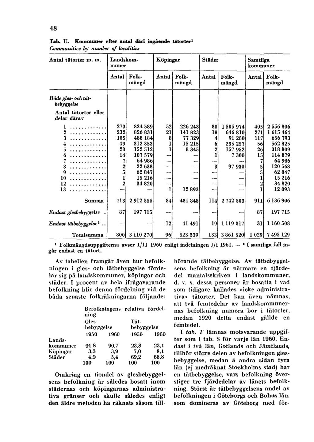 48 Tab. U. Kommuner efter antal däri ingående tätorter 1 Communities by number of localities 1 Folkmängdsuppgifterna avser 1/11 1960 enligt indelningen 1/1 1961.