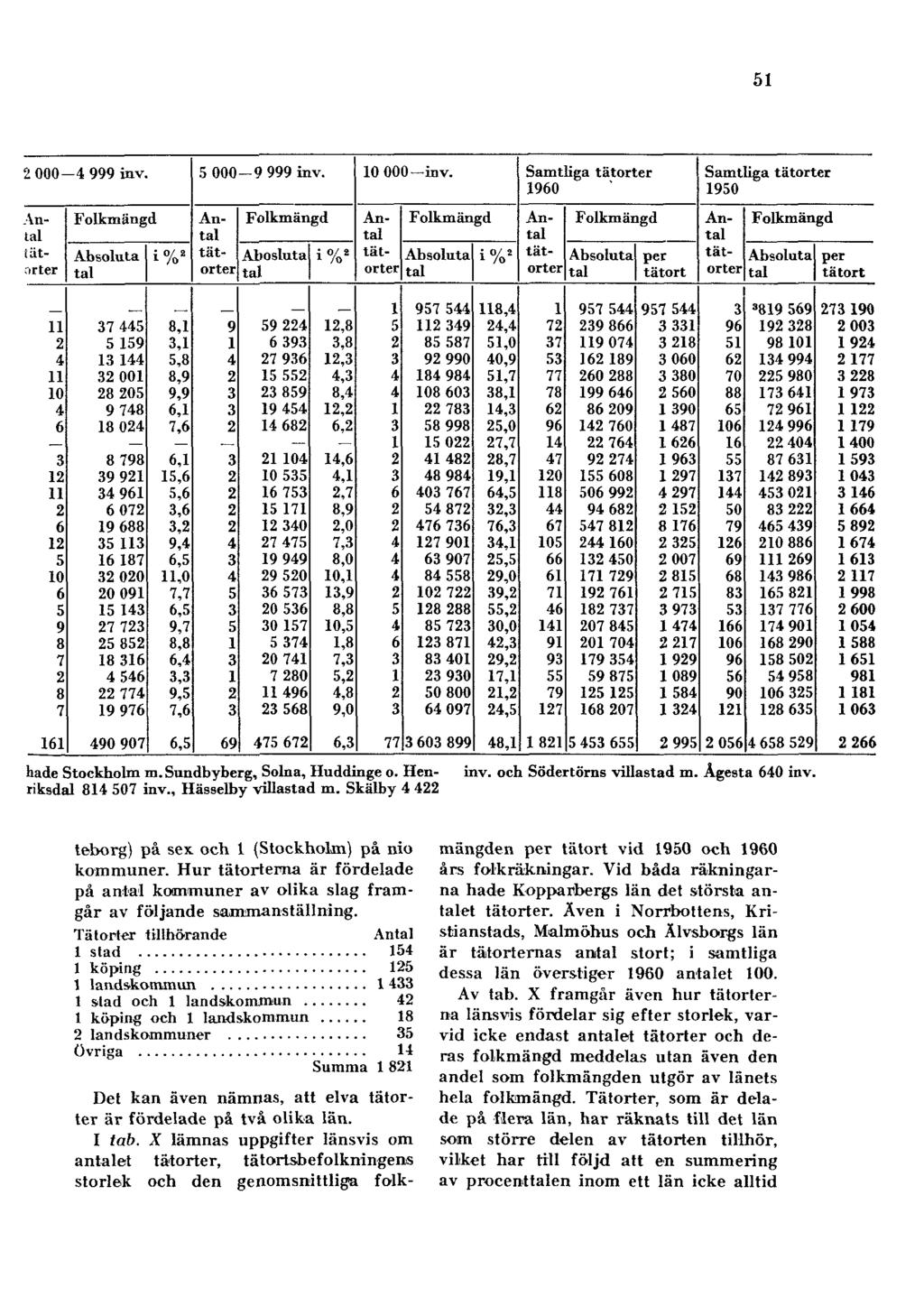 51 hade Stockholm m. Sundbyberg, Solna, Huddinge o. Henriksdal 814 507 inv., Hässelby villastad m. Skälby 4 422 inv. och Södertörns villastad m. Ågesta 640 inv.