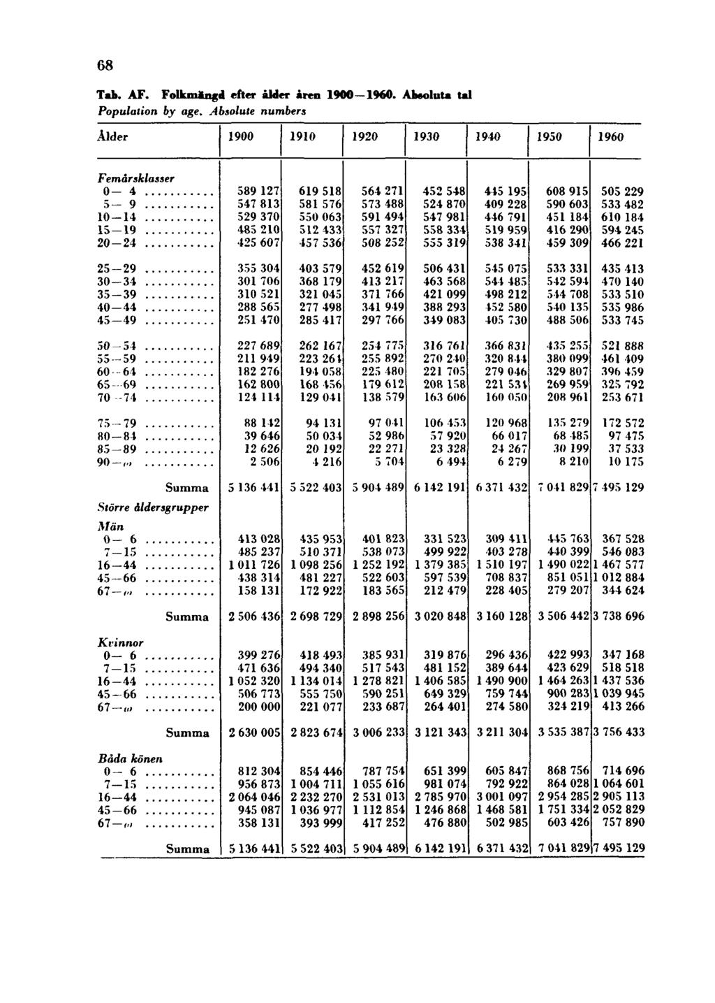 68 Tab. AF. Folkmängd efter ålder åren 1900-1960.