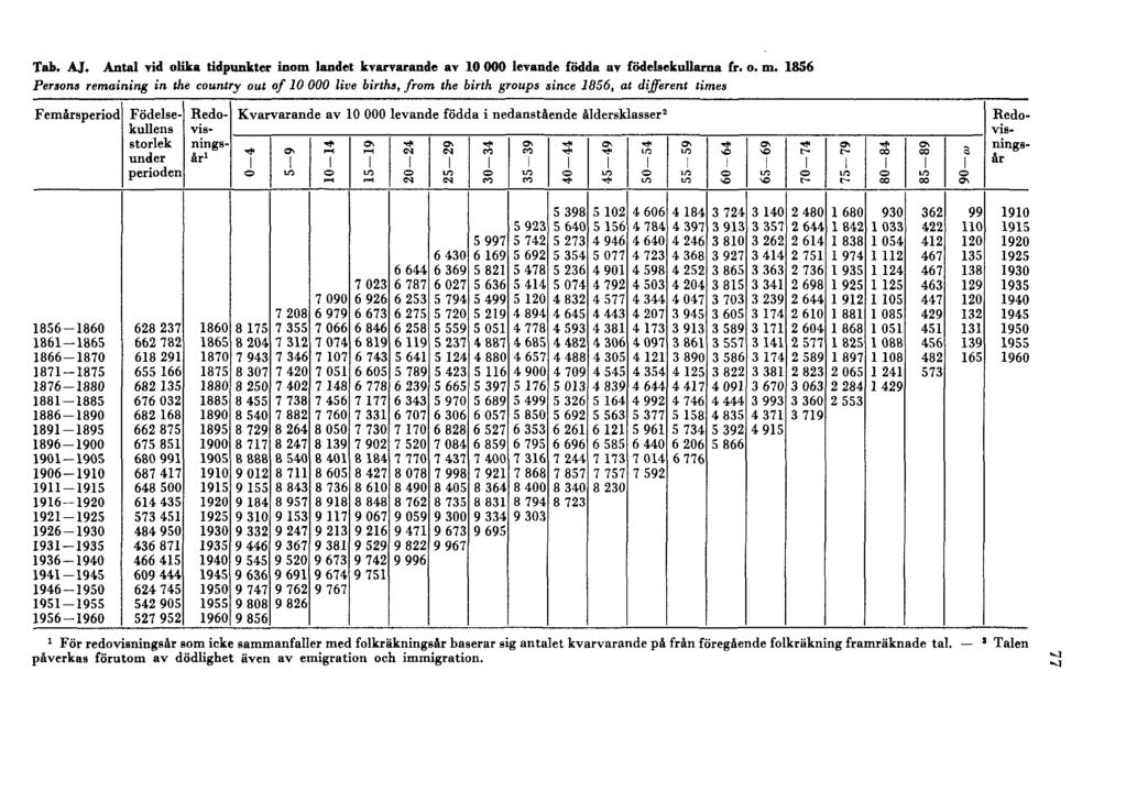 Tab. AJ. Antal vid olika tidpunkter inom landet kvarvarande av 10000 levande födda av födelsekullarna fr. o. m.