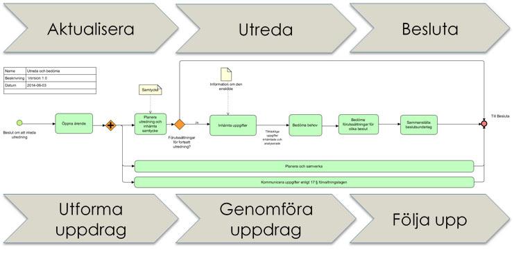 Tillämpningsanvisning Steg 1 Processmodellera Det första steget innebär att utifrån NI:s generiska processmodell identifiera var i patientens eller brukarens individanpassade process som