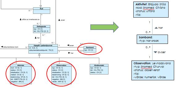 Steg 3 Informationsmodellera Utifrån de framtagna, tillämpade begreppsmodellerna som visar en viss funktionalitet ska sedan en tillämpad informationsmodell tas fram.