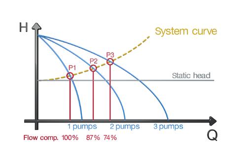 Pumpkapacitetsberäkning för in-/utflöde Med hjälp av beräkningarna som erhålls från PC 441 är det möjligt att optimera pumpstationens prestanda.