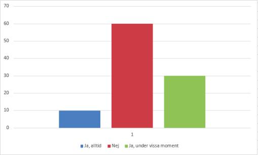 Figur 10 - Visar elevernas svar på om de tror de hade bedömts rättvisare om idrottsundervisningen var könsuppdelad i procent. Totalt 50 av 50 elever svarade på denna fråga.